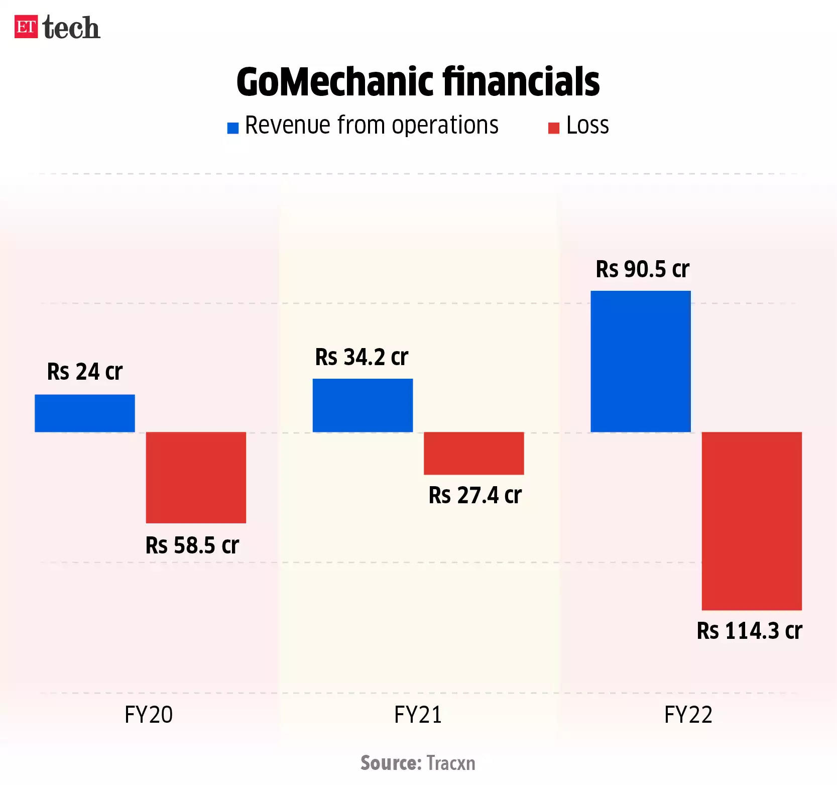 GamerCityNews GoMechanic financials Financial audit, layoffs at GoMechanic after fundraising fails; Tata Tech eyes Rs 4,000 crore IPO 